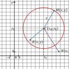 Círculo en el plano de coordenadas