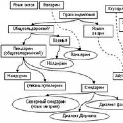 Elvish language alphabet with pronunciation