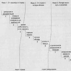 Escalation, de-escalation, dead point of conflict