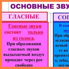 Co to jest i czym różnią się dźwięki od liter? Czy są samogłoski?